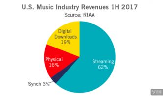 音乐产业复苏 apple music等服务是关键