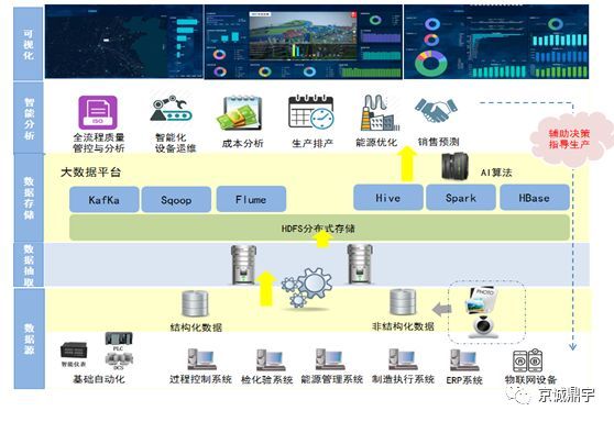 智慧炼钢，数据赋能 中冶京诚全流程大数据分析系统的探索与实践